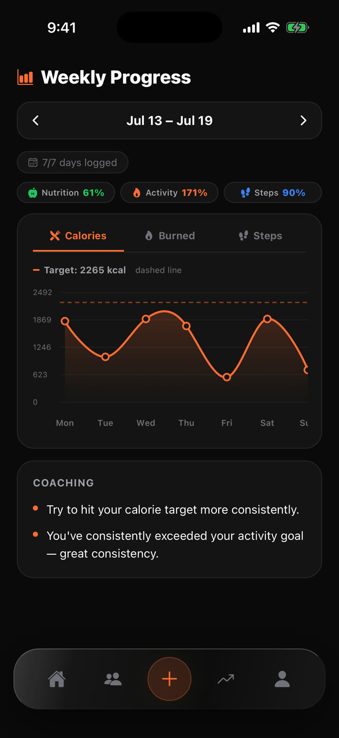 Weekly progress — calories, burned and steps